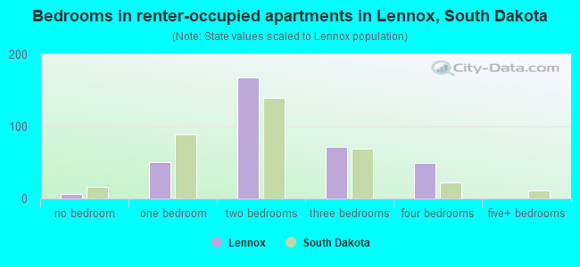 Bedrooms in renter-occupied apartments in Lennox, South Dakota