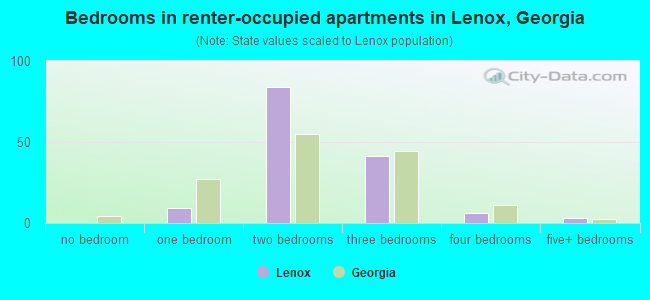 Bedrooms in renter-occupied apartments in Lenox, Georgia