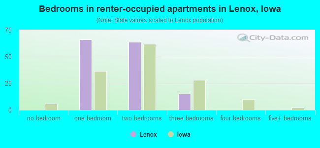 Bedrooms in renter-occupied apartments in Lenox, Iowa