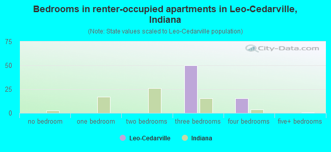 Bedrooms in renter-occupied apartments in Leo-Cedarville, Indiana