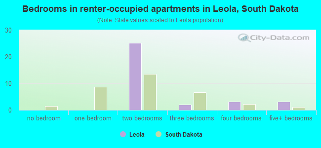 Bedrooms in renter-occupied apartments in Leola, South Dakota