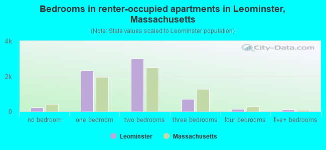 Bedrooms in renter-occupied apartments in Leominster, Massachusetts