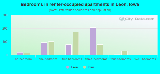 Bedrooms in renter-occupied apartments in Leon, Iowa
