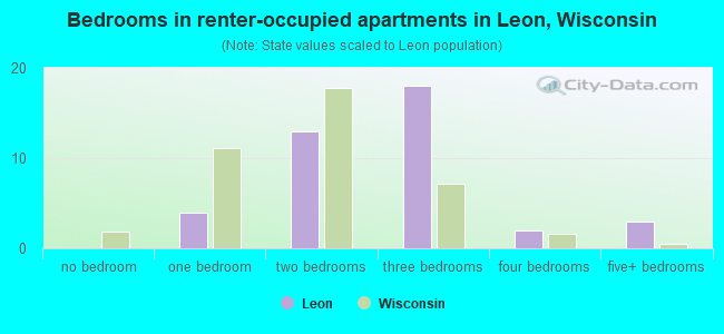 Bedrooms in renter-occupied apartments in Leon, Wisconsin