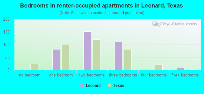 Bedrooms in renter-occupied apartments in Leonard, Texas