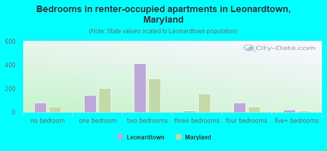 Bedrooms in renter-occupied apartments in Leonardtown, Maryland