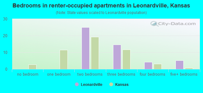 Bedrooms in renter-occupied apartments in Leonardville, Kansas