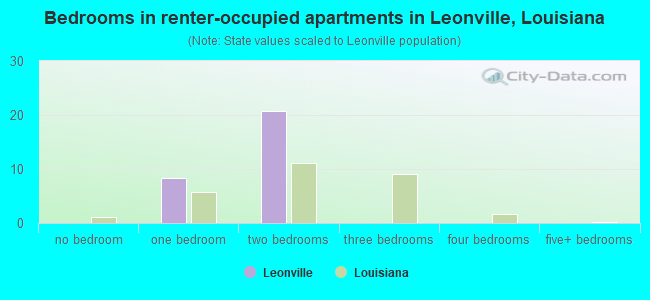 Bedrooms in renter-occupied apartments in Leonville, Louisiana