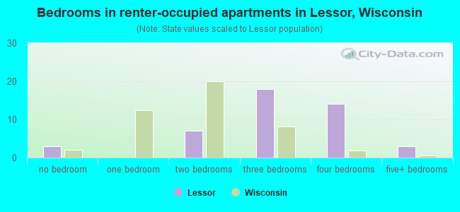 Bedrooms in renter-occupied apartments in Lessor, Wisconsin