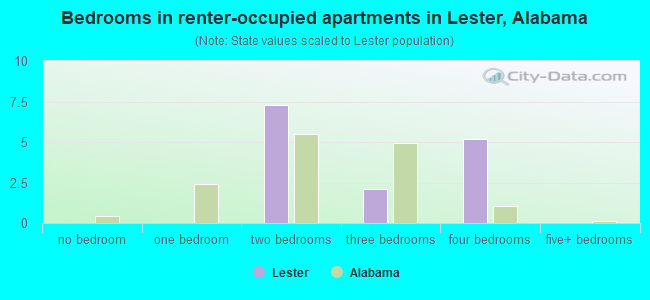 Bedrooms in renter-occupied apartments in Lester, Alabama
