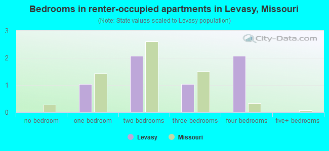 Bedrooms in renter-occupied apartments in Levasy, Missouri