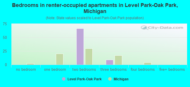 Bedrooms in renter-occupied apartments in Level Park-Oak Park, Michigan