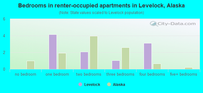 Bedrooms in renter-occupied apartments in Levelock, Alaska