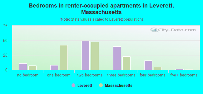 Bedrooms in renter-occupied apartments in Leverett, Massachusetts