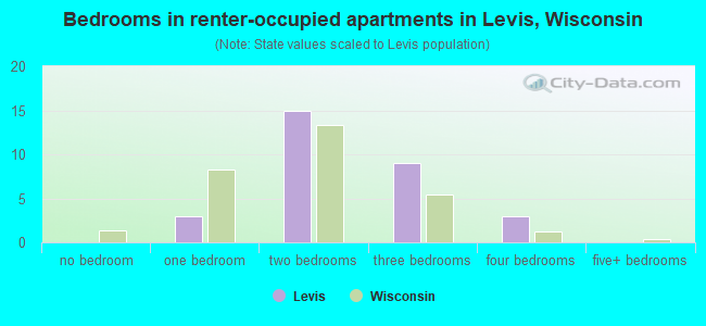 Bedrooms in renter-occupied apartments in Levis, Wisconsin