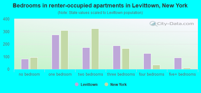Bedrooms in renter-occupied apartments in Levittown, New York