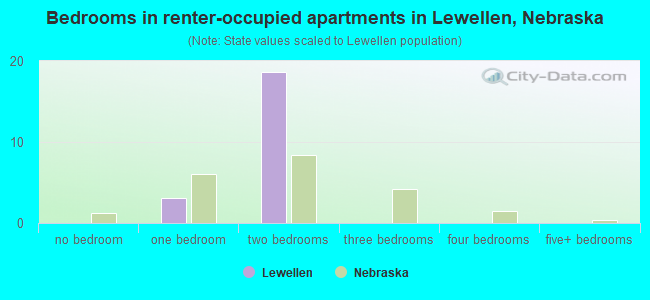 Bedrooms in renter-occupied apartments in Lewellen, Nebraska