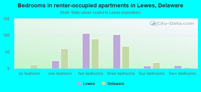 Bedrooms in renter-occupied apartments in Lewes, Delaware
