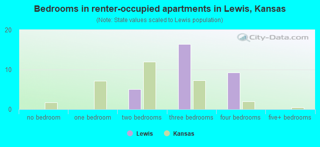 Bedrooms in renter-occupied apartments in Lewis, Kansas