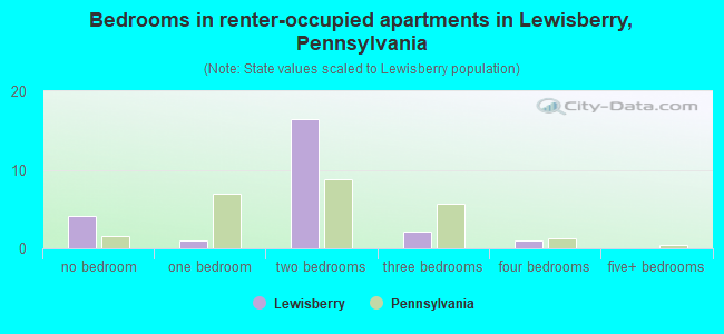 Bedrooms in renter-occupied apartments in Lewisberry, Pennsylvania