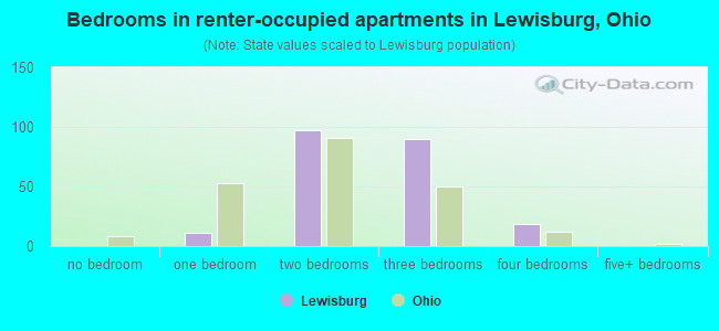 Bedrooms in renter-occupied apartments in Lewisburg, Ohio