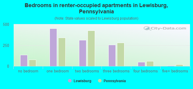 Bedrooms in renter-occupied apartments in Lewisburg, Pennsylvania