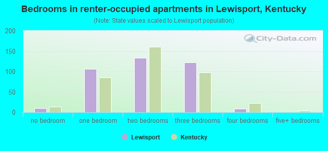 Bedrooms in renter-occupied apartments in Lewisport, Kentucky