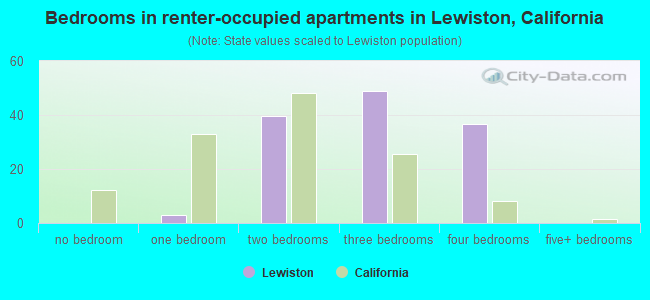 Bedrooms in renter-occupied apartments in Lewiston, California
