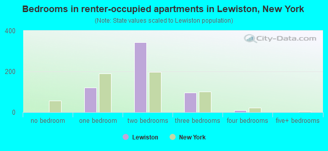 Bedrooms in renter-occupied apartments in Lewiston, New York