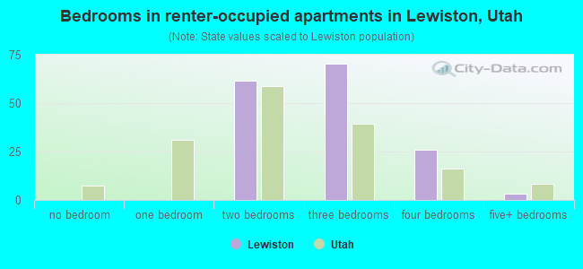 Bedrooms in renter-occupied apartments in Lewiston, Utah