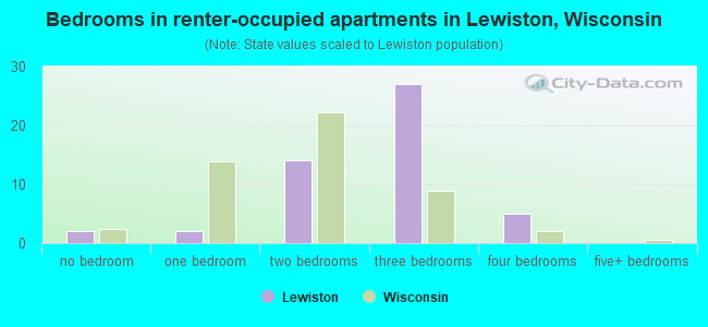 Bedrooms in renter-occupied apartments in Lewiston, Wisconsin