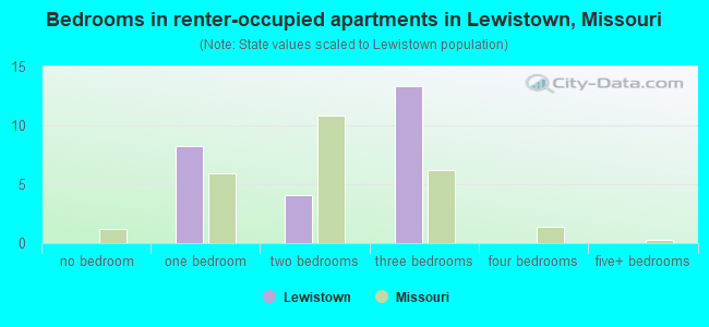 Bedrooms in renter-occupied apartments in Lewistown, Missouri