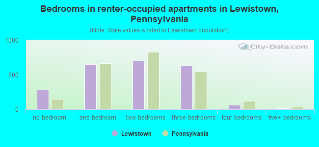 Bedrooms in renter-occupied apartments in Lewistown, Pennsylvania