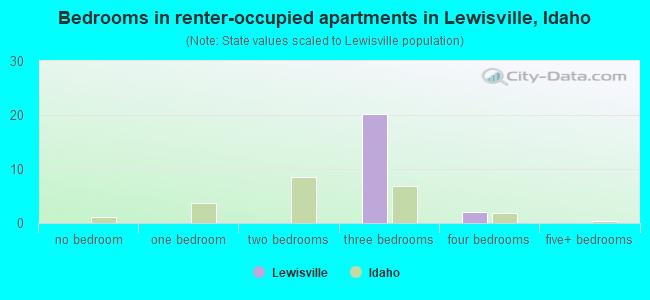 Bedrooms in renter-occupied apartments in Lewisville, Idaho