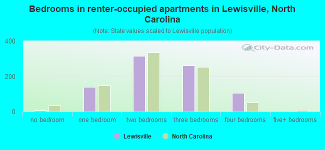 Bedrooms in renter-occupied apartments in Lewisville, North Carolina