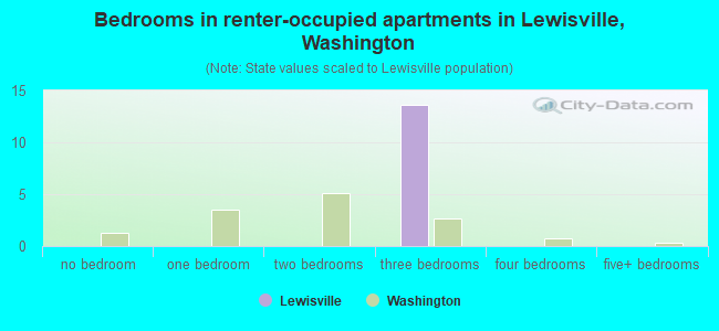 Bedrooms in renter-occupied apartments in Lewisville, Washington