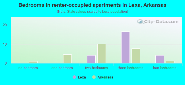 Bedrooms in renter-occupied apartments in Lexa, Arkansas