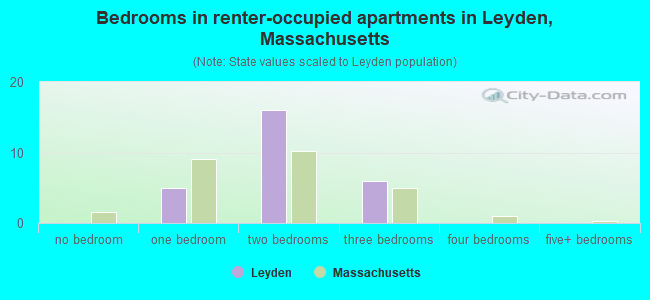 Bedrooms in renter-occupied apartments in Leyden, Massachusetts