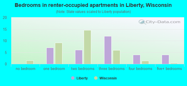 Bedrooms in renter-occupied apartments in Liberty, Wisconsin