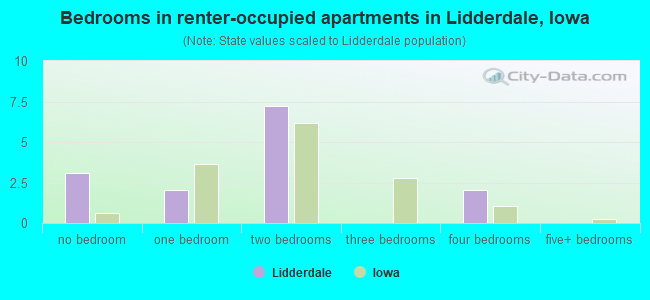 Bedrooms in renter-occupied apartments in Lidderdale, Iowa