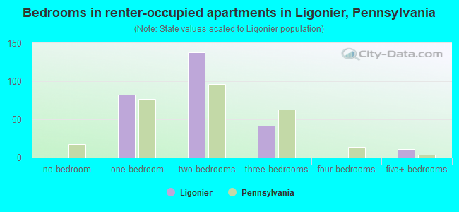 Bedrooms in renter-occupied apartments in Ligonier, Pennsylvania