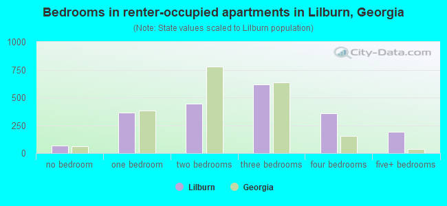 Bedrooms in renter-occupied apartments in Lilburn, Georgia