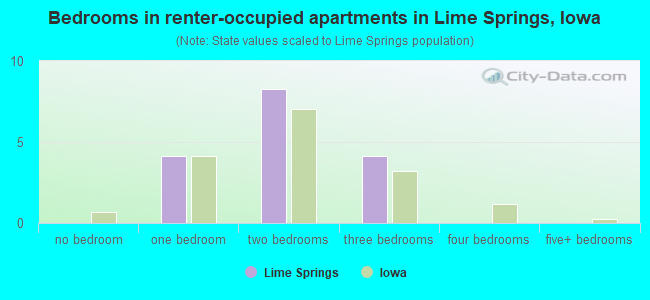 Bedrooms in renter-occupied apartments in Lime Springs, Iowa