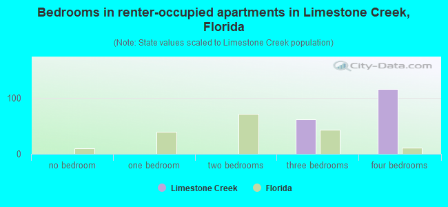 Bedrooms in renter-occupied apartments in Limestone Creek, Florida