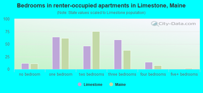 Bedrooms in renter-occupied apartments in Limestone, Maine