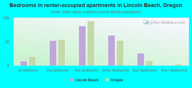 Bedrooms in renter-occupied apartments in Lincoln Beach, Oregon