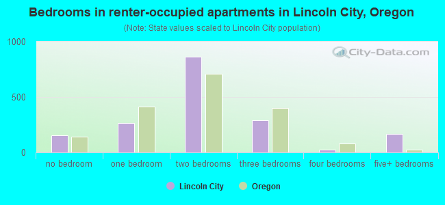 Bedrooms in renter-occupied apartments in Lincoln City, Oregon