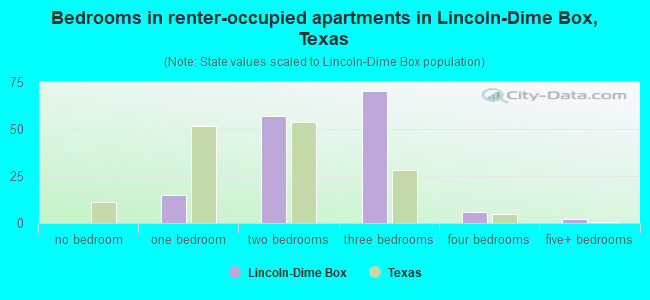 Bedrooms in renter-occupied apartments in Lincoln-Dime Box, Texas