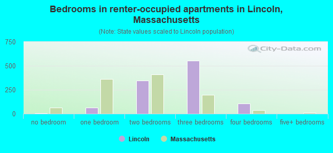 Bedrooms in renter-occupied apartments in Lincoln, Massachusetts