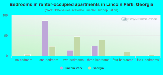 Bedrooms in renter-occupied apartments in Lincoln Park, Georgia